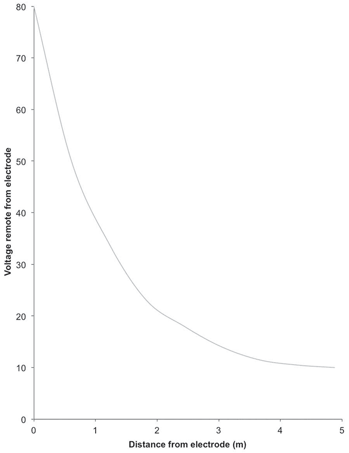 Figure 1 - Typical Voltage - Gradient Distribution Curve