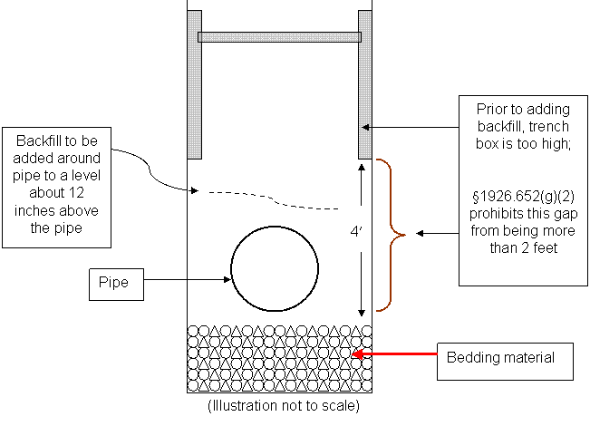 Depiction of trench box installed higher than 2 feet above the bedding to avoid disturbing the backfill.