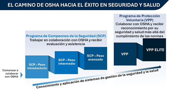 El camino de OSHA hacia el éxito en seguridad y salud