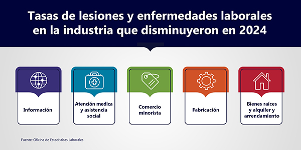 Tasas de lesiones y enfermedades laborales en la industria que disminuyeron en 2024