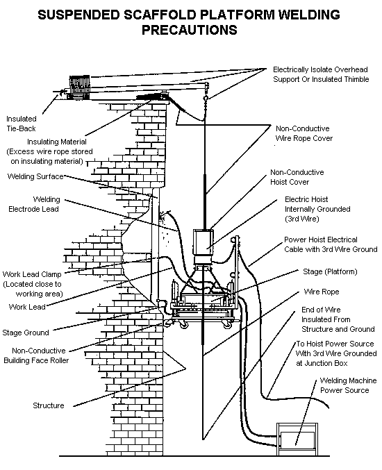 Suspend scaffold platform welding precautions | Illustration depicting all precautions for suspended scaffold