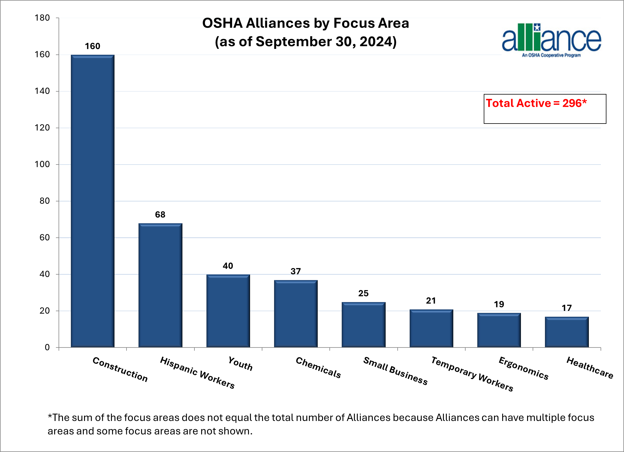 Osha Alliances/Ambassadors by Focus Area