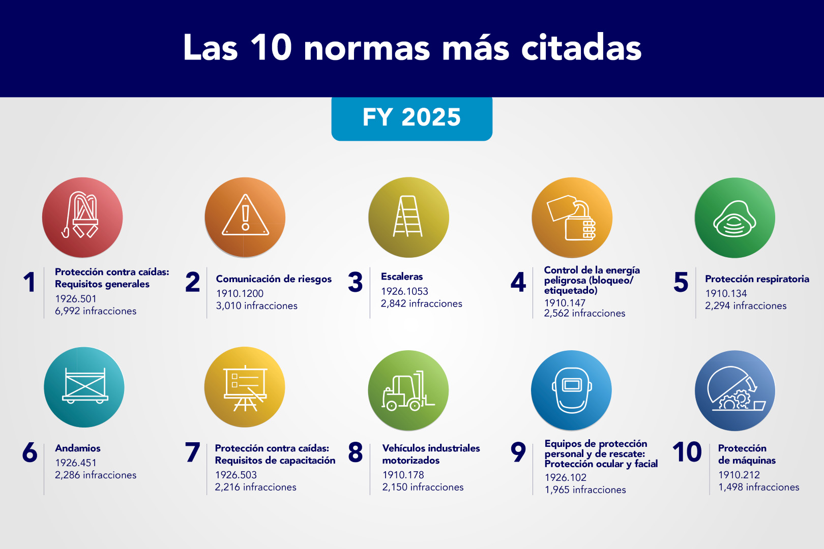 Las 10 normas más citadas