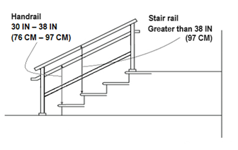 Figure 2 - Handrail 30 IN - 38 IN (76 CM - 97 CM) Stair rail Greater than 38 IN (97 CM)