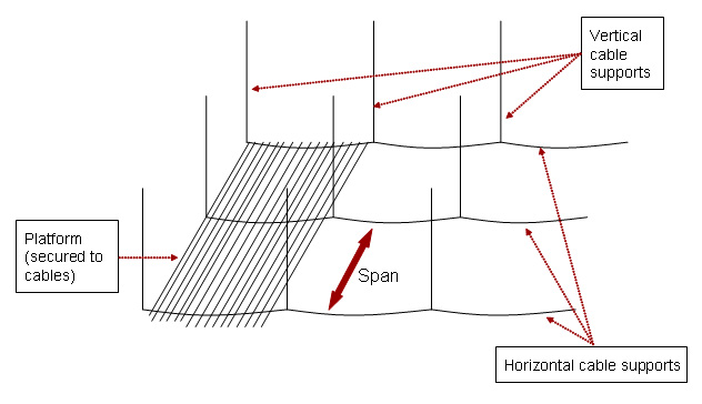 Depiction of steel Platform System suspended from the underside of the bridge by cables.