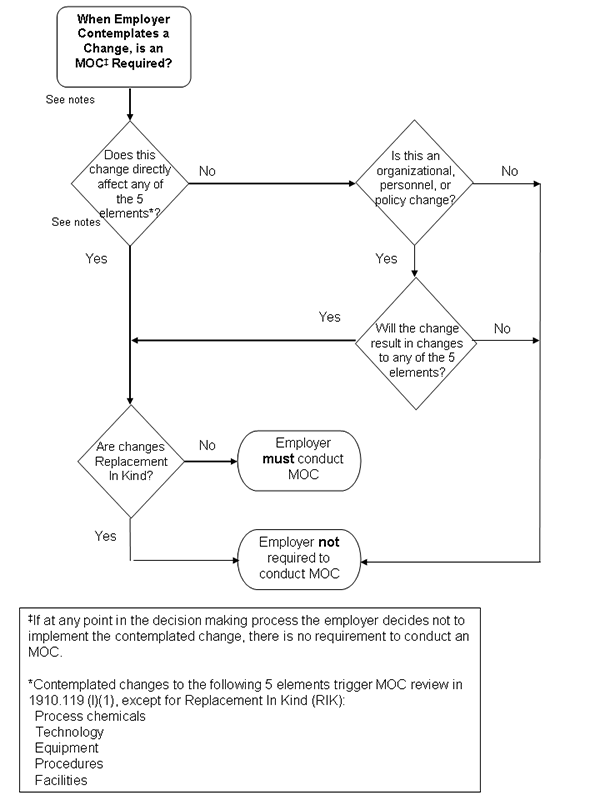 Organizational Change flowchart