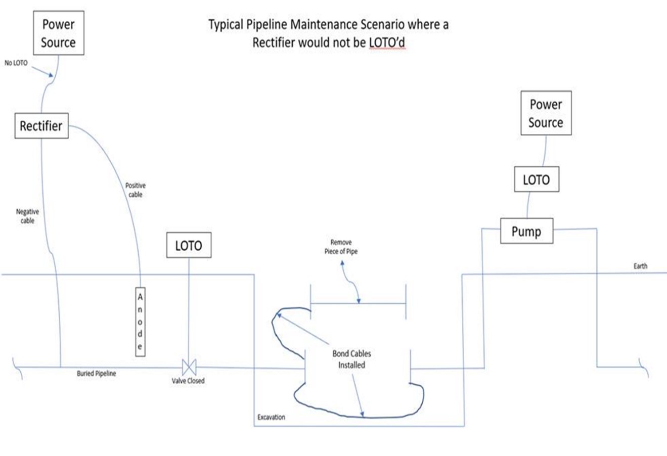Typical Pipeline Maintenance Scenario where a Rectifier would not be LOTO'd