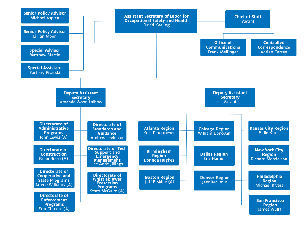 OSHA Organization Chart
