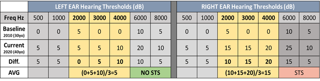 STS Calculation without Age Correction Example 1