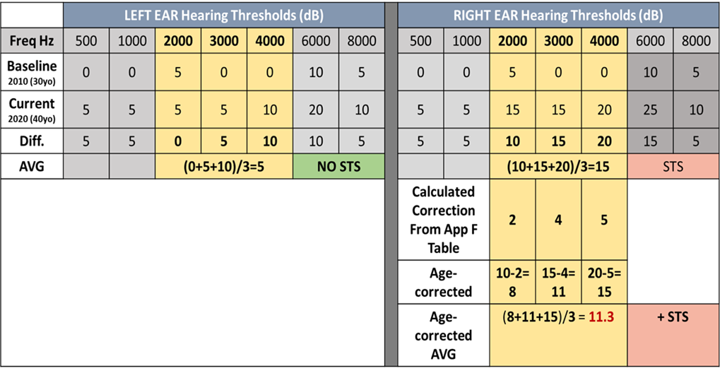 STS Calculation without Age Correction Example 2