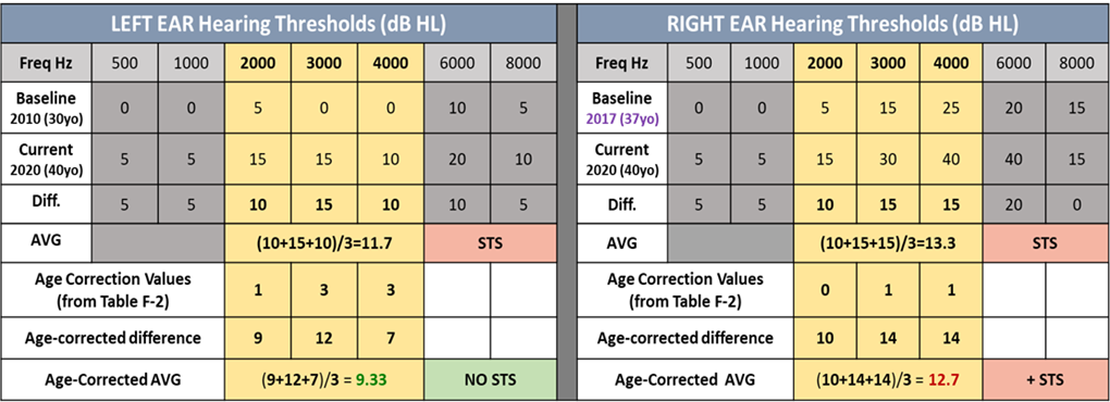 STS Calculation without Age Correction and Revised Baseline Example 3
