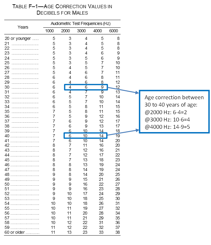 Figure I-1: Selection of age correction value