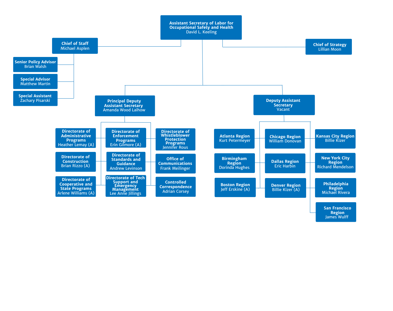 OSHA Organization Chart