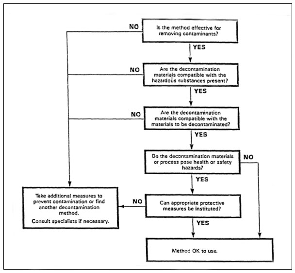 Decision Aid for Evaluating Health and Safety Aspects of Decontamination Methods - For problems with accessibility in using figures and illustrations, please contact the DTSEM at 202-693-2300.