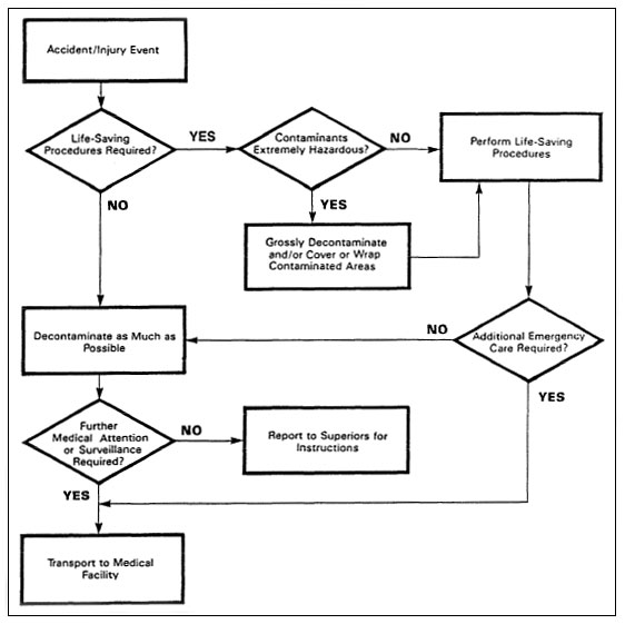 Decision Aid for Emergency Decontamination - For problems with accessibility in using figures and illustrations, please contact the DTSEM at 202-693-2300.