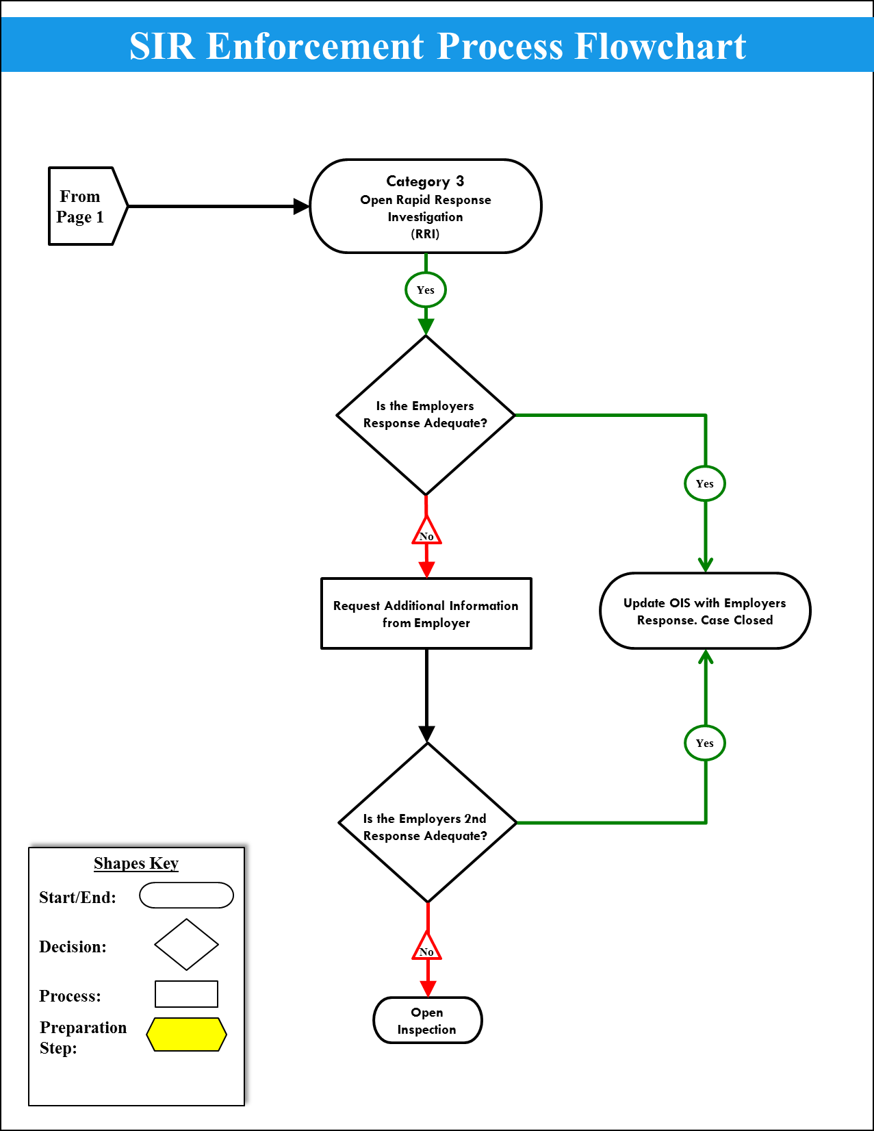 SIR Enforcement Process Flowchart. Page 1.