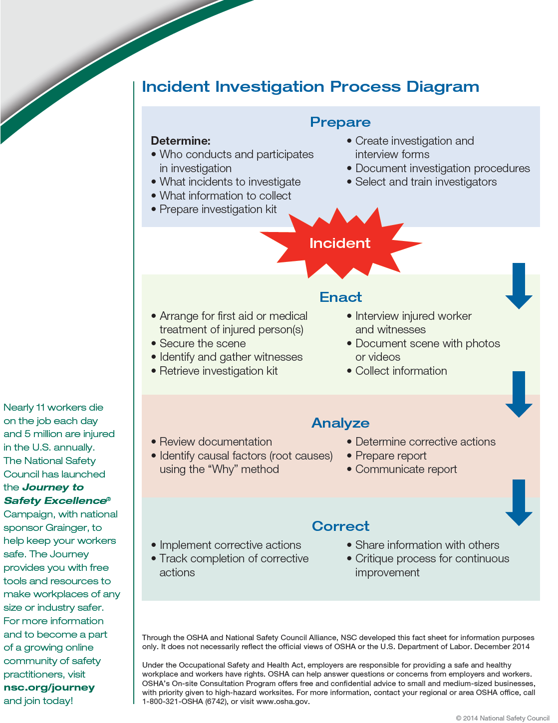 Incident Investigation Process Diagram