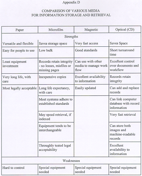Appendix D COMPARISON OF VARIOUS MEDIA FOR INFORMATION STORAGE AND RETRIEVAL