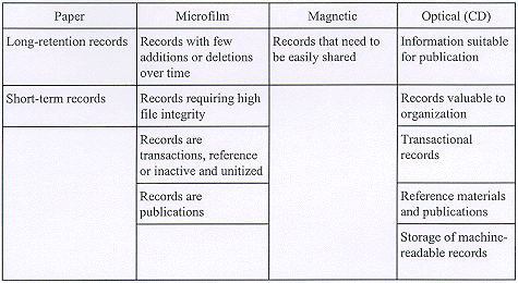 Appendix D COMPARISON OF VARIOUS MEDIA FOR INFORMATION STORAGE AND RETRIEVAL