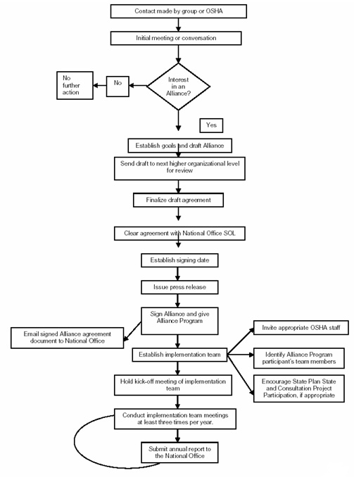 Appendix C - Process Flow Chart for Regional Office Alliance
