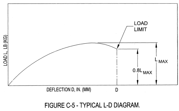FIG. C-5