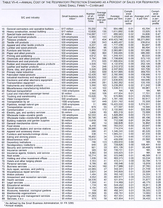 Annual Cost of the Respiratory Protection Standard