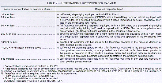 Respiratory Protection for Cadium