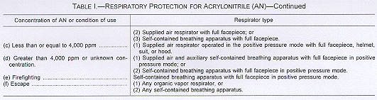 Respiratory Protection for Acrylonitrile (AN)