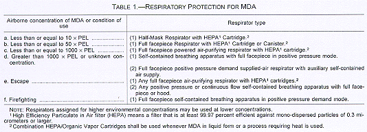 Respiratory Protection for MDA