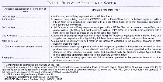Respiratory Protection for Cadium