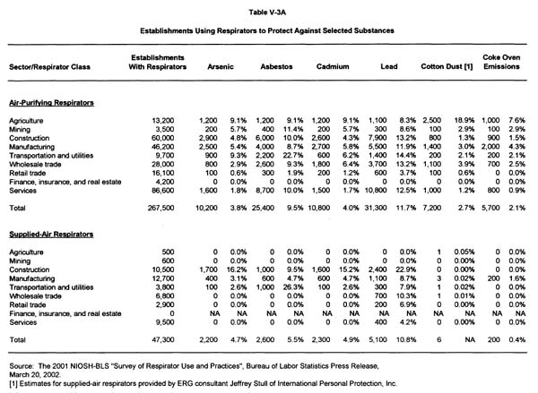 Table V-3A