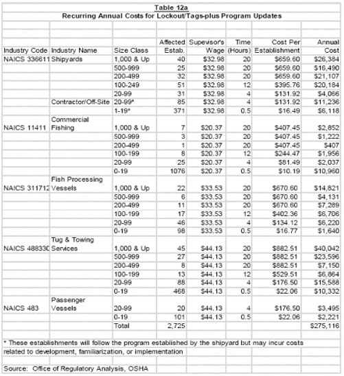 Table 12a - Recurring Annual Costs for Lockout/Tags-plus Program Updates