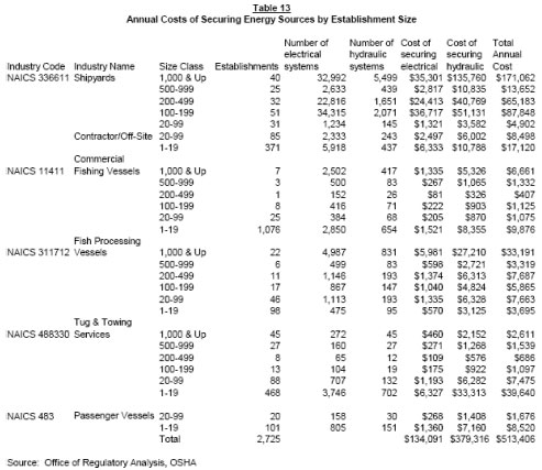 Table 13 - Annual Costs of Securing Energy Sources by Establishment Size