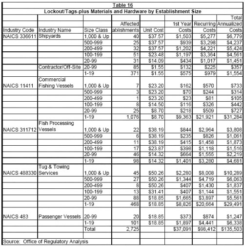 Table 16 - Lockout/Tags-plus Materials and Hardware by Establishment Size