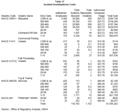 Table 17 - Incident Investigations Costs