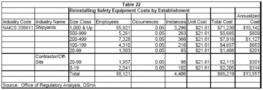 Table 22 - Reinstalling Safety Equipment Costs by Establishment