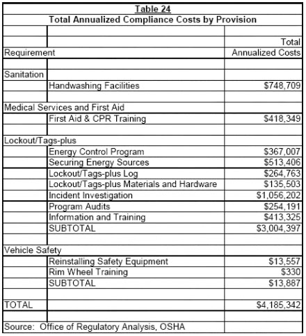 Table 24 - Total Annualized Compliance Costs by Provision