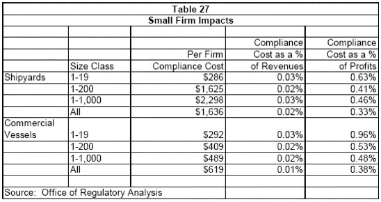 Table 27 - Small Firm Impacts