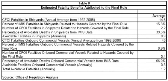 Table 8 - Estimated Fatality Benefits Attributed to the Final Rule