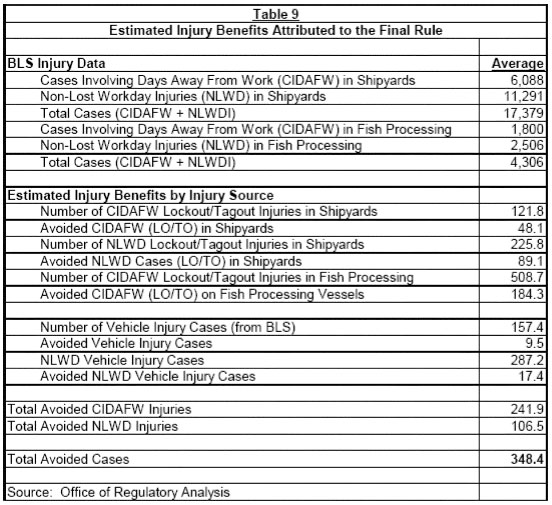 Table 9 - Estimated Injury Benefits Attributed to the Final Rule