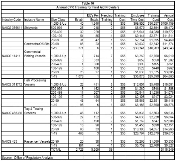 Table 10 - Annual CPR Training for First Aid Providers