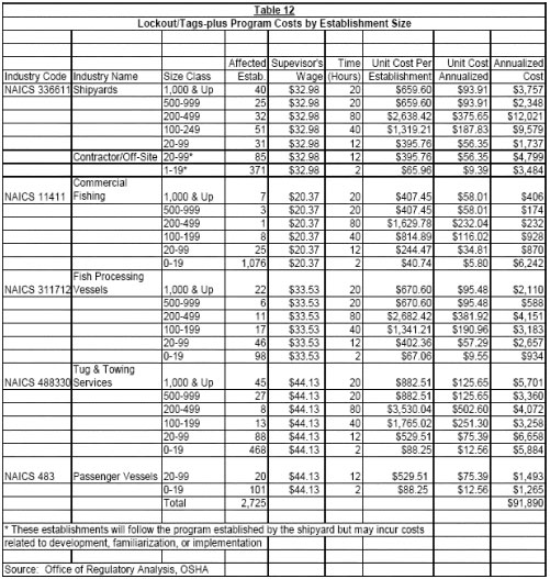 Table 12 - Lockout/Tags-plus Program Costs by Establishment Size