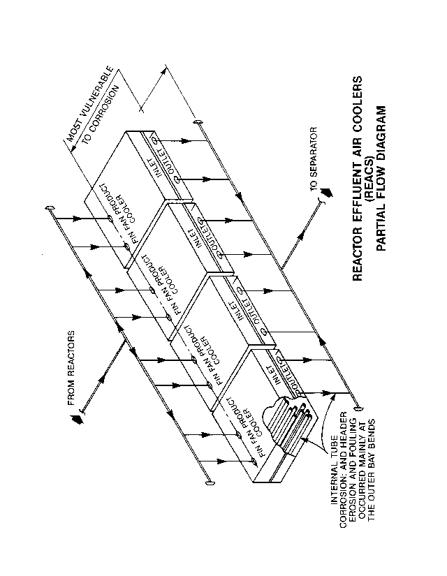 Figure 1. Reactor Effluent Air Coolers (REACS) Partial Flow Diagram. Arrows indicate internal tube corrosion: and header errosion and fouling occurred mainly at the outer bay bends (cutaway shows internal tubes). Flow is shown from reactors through four (4) fin fan product cooler inlets. The flow exits the outlets to the separator. The diagram also illustrates the area most vulnerable to corrosion.