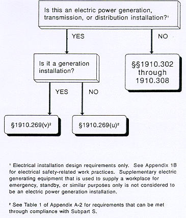 Appendix A-1 to §1910.269 -- Application of §1910.269 and Subpart S of this Part to Electrical Installations.