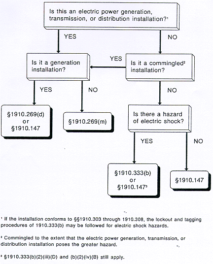 Appendix A-4 to §1910.269 -- Application of §§1910.147, 1910.269 and 1910.333 to Hazardous Energy Control Procedures (Lockout/Tagout).