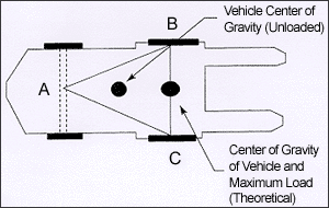 Figure 14. When the vehicle is loaded, the combined center of gravity (CG) shifts toward line B-C. Theoretically the maximum load will result in the CG at the line B-C. In actual practice, the combined CG should never be at line B-C.