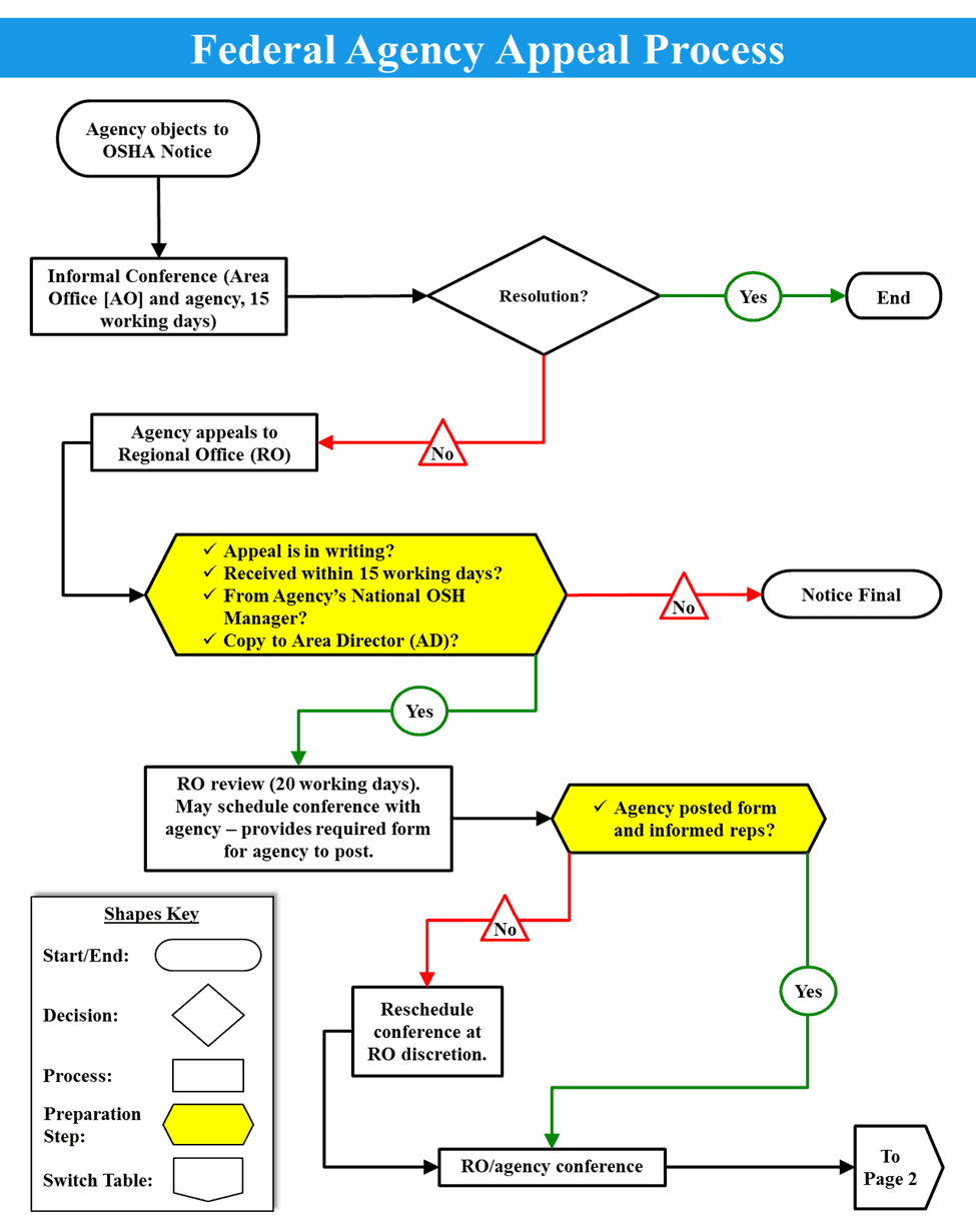 Federal Agency Appeal Process