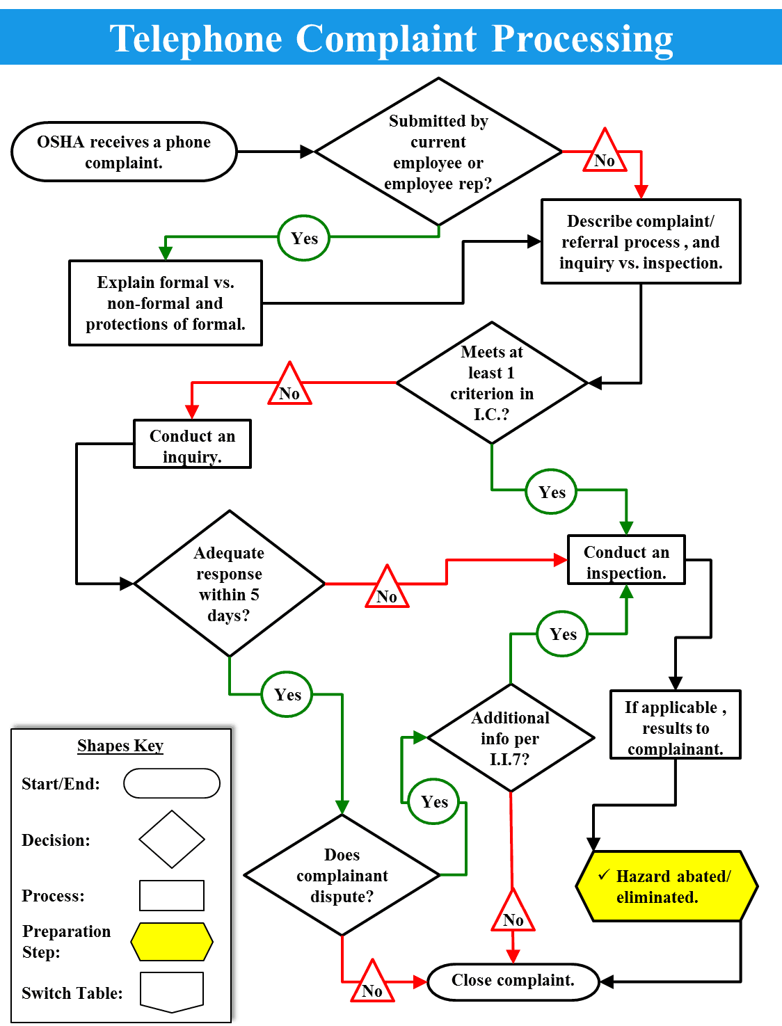 Telephone Complaint Processing