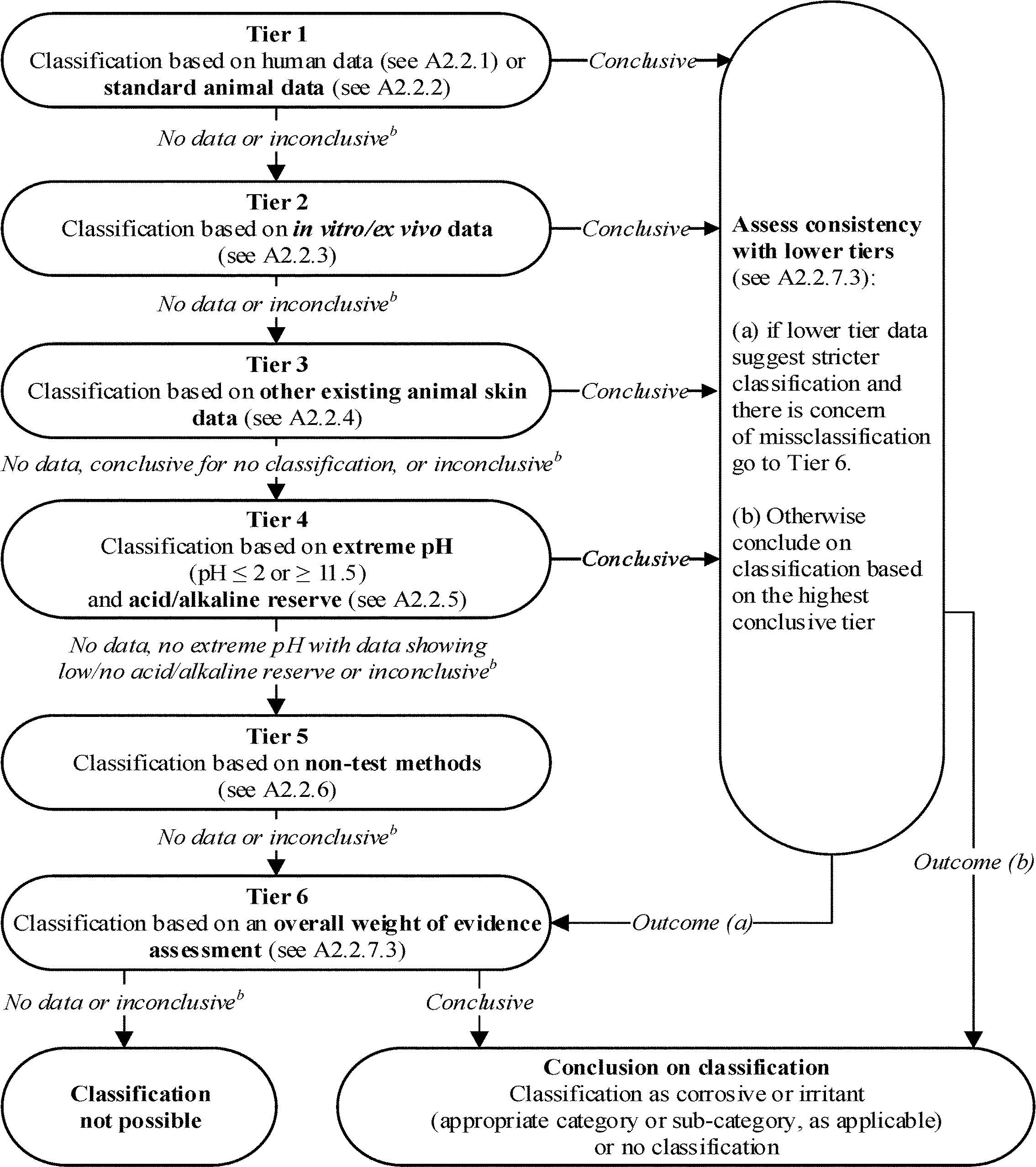 Figure A.2.1 — Application of the Tiered Approach for Skin Corrosion and Irritation