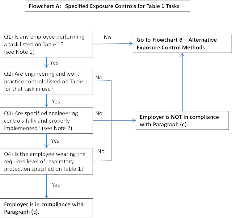 For description of flowchart, see Attachment B - Flowchart A.